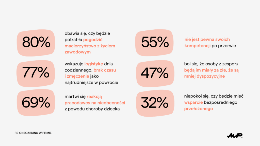 Wyniki badania - obawy kobiet związane z powrotem do pracy